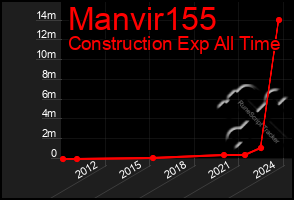 Total Graph of Manvir155