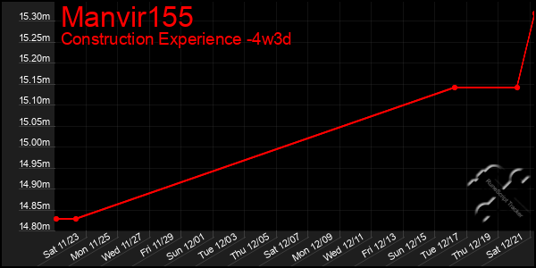 Last 31 Days Graph of Manvir155