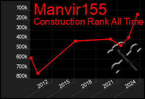 Total Graph of Manvir155