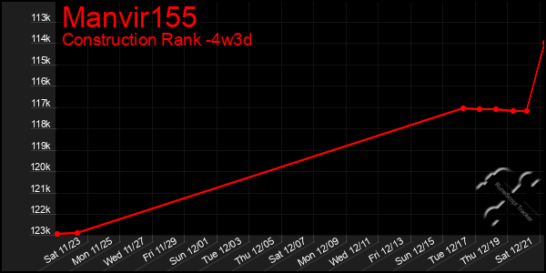 Last 31 Days Graph of Manvir155