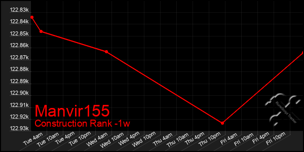 Last 7 Days Graph of Manvir155