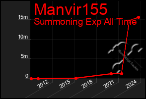 Total Graph of Manvir155