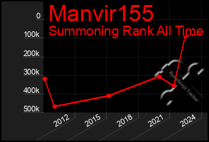 Total Graph of Manvir155