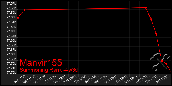 Last 31 Days Graph of Manvir155