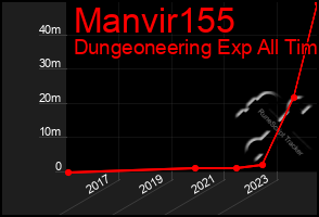 Total Graph of Manvir155