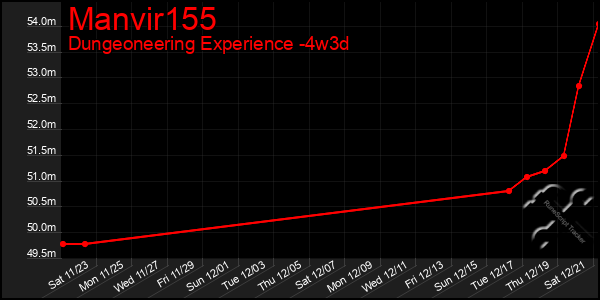 Last 31 Days Graph of Manvir155