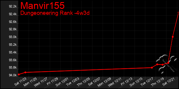 Last 31 Days Graph of Manvir155