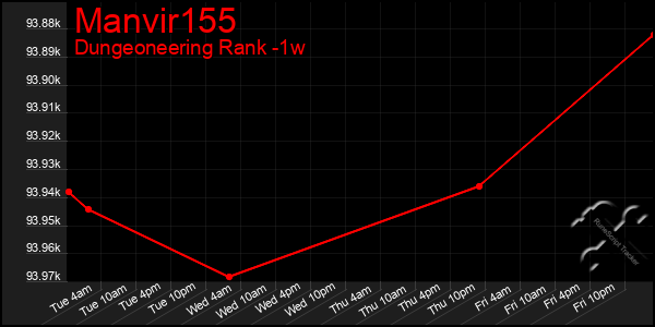 Last 7 Days Graph of Manvir155