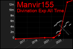 Total Graph of Manvir155