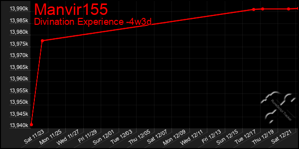 Last 31 Days Graph of Manvir155