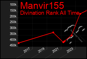 Total Graph of Manvir155