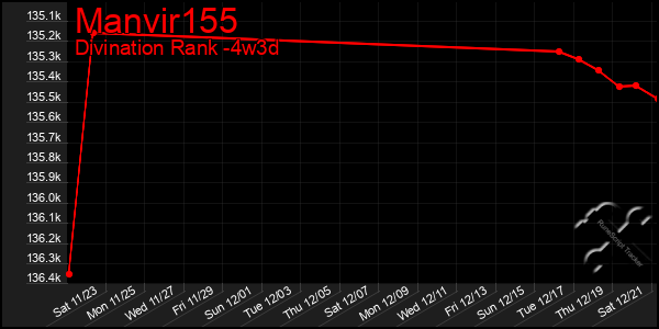 Last 31 Days Graph of Manvir155