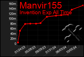 Total Graph of Manvir155