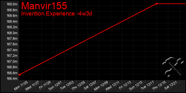 Last 31 Days Graph of Manvir155