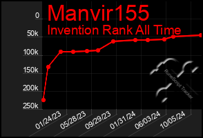 Total Graph of Manvir155