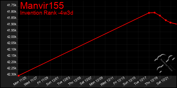 Last 31 Days Graph of Manvir155