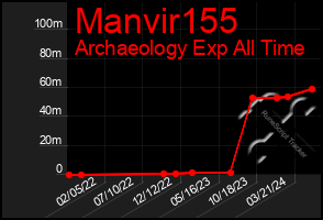 Total Graph of Manvir155