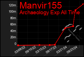 Total Graph of Manvir155