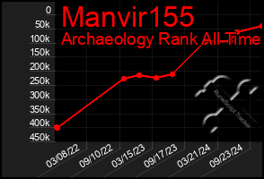 Total Graph of Manvir155