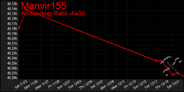 Last 31 Days Graph of Manvir155