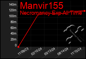 Total Graph of Manvir155