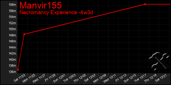 Last 31 Days Graph of Manvir155