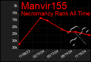 Total Graph of Manvir155