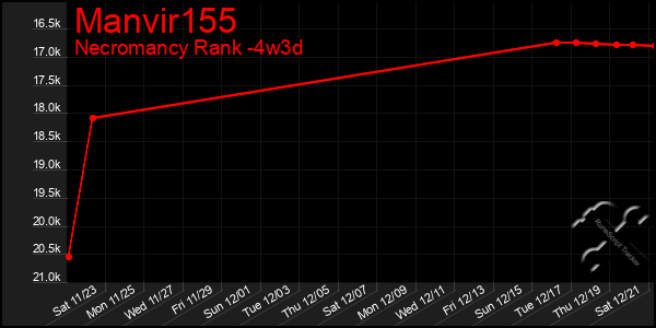 Last 31 Days Graph of Manvir155