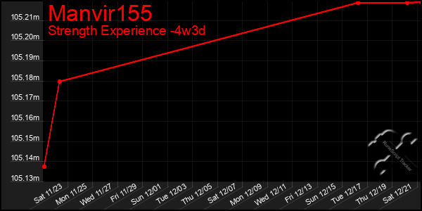 Last 31 Days Graph of Manvir155