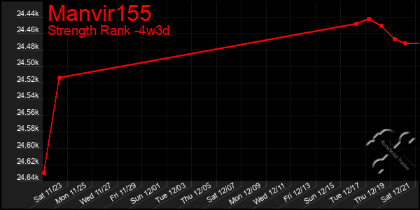 Last 31 Days Graph of Manvir155