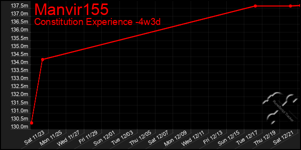 Last 31 Days Graph of Manvir155