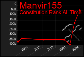 Total Graph of Manvir155