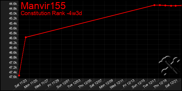 Last 31 Days Graph of Manvir155