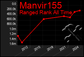 Total Graph of Manvir155