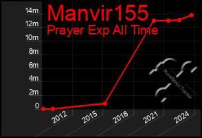 Total Graph of Manvir155