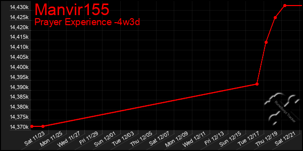 Last 31 Days Graph of Manvir155