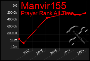 Total Graph of Manvir155