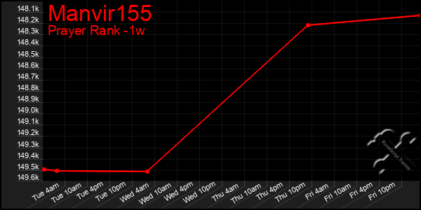 Last 7 Days Graph of Manvir155