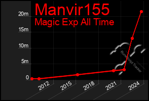 Total Graph of Manvir155