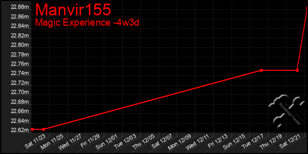 Last 31 Days Graph of Manvir155