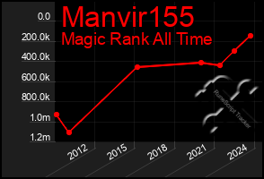 Total Graph of Manvir155