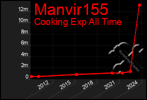 Total Graph of Manvir155