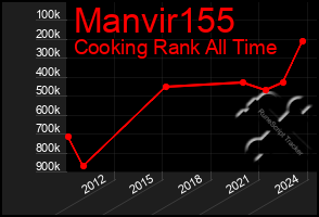 Total Graph of Manvir155