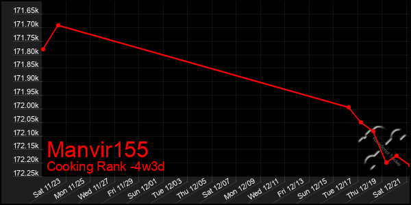 Last 31 Days Graph of Manvir155