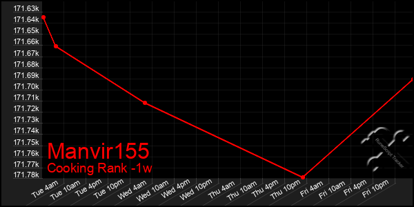 Last 7 Days Graph of Manvir155