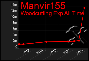 Total Graph of Manvir155