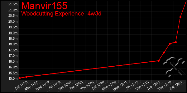 Last 31 Days Graph of Manvir155