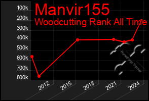 Total Graph of Manvir155