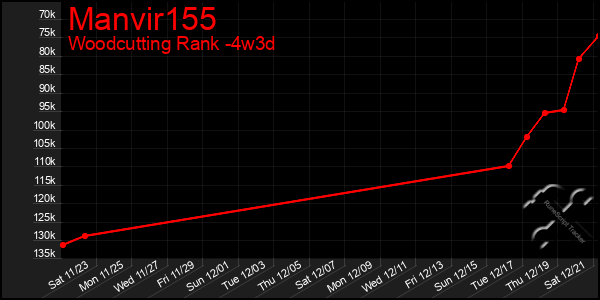 Last 31 Days Graph of Manvir155