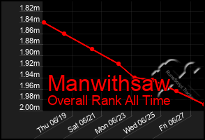 Total Graph of Manwithsaw